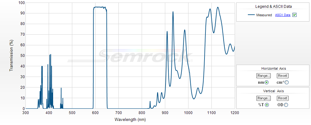 VIS Bandpass Filters